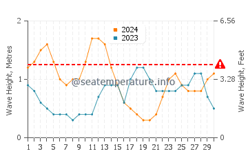Waves height in San Miguel de Tajao in September