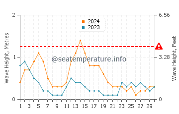 Waves height in San Miguel in September