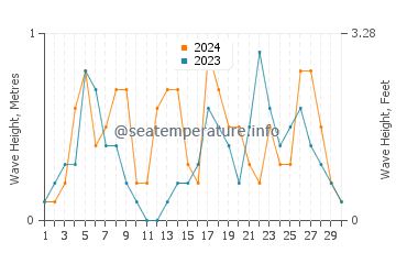 Waves height in San Nicolao in September