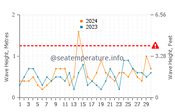 Waves height in San Pedro de Alcantara in September