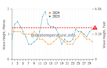 Waves height in San Salvador Island in September