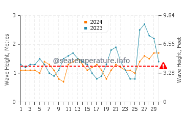Waves height in San Simeon in September