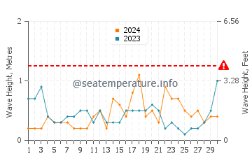 Altezza delle onde Sand Point a settembre