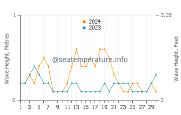 Waves height in Sandakan in September