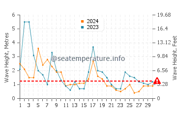 Altezza delle onde Sandgerdi a settembre
