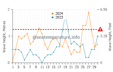 Altezza delle onde Sandhammaren a settembre