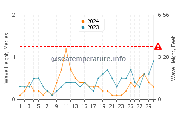 Altezza delle onde Sandnes a settembre