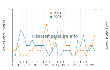 Altezza delle onde Sandnessjoen a settembre