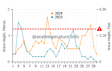 Waves height in Sant Antoni De Portmany in September
