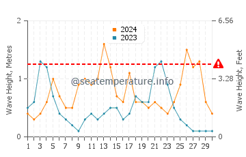 Waves height in Sant Elm in September