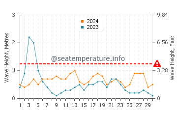 Waves height in Sant Jordi d'Alfama in September