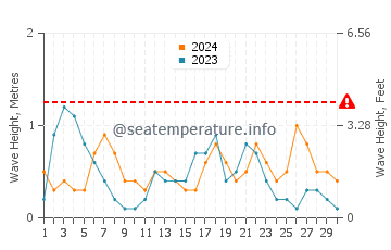Waves height in Sant Pol de Mar in September