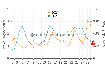Waves height in Santa Cruz das Flores in September
