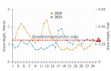 Waves height in Santa Cruz de la Palma in September