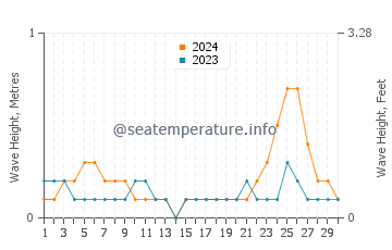 Altura das ondas Santa Cruz del Sur em setembro