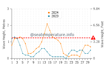 Waves height in Santa Fe in September
