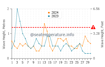 Waves height in Santa Pola in September