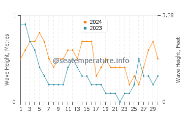 Waves height in Santa Rita Aplaya in September