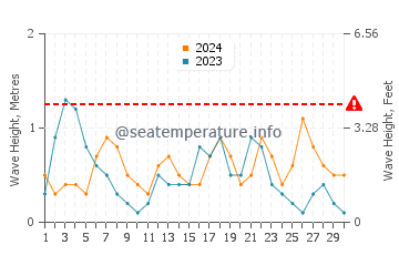 Waves height in Santa Susanna in September