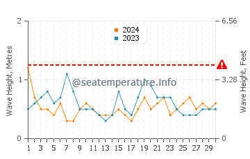 Waves height in Santa Teresita in September