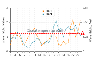 Waves height in Santec in September
