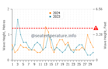 Waves height in Santiago de la Ribera in September