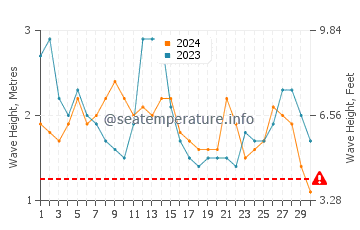 Altezza delle onde Santiago de Surco a settembre