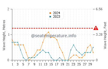 Waves height in Santiago in September