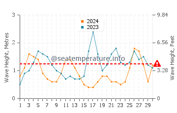 Altezza delle onde Santo Amaro a settembre