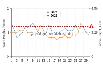 Waves height in Santo Antao in September