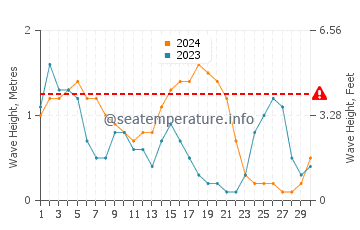 Wellenhöhe in Bai Sao im September