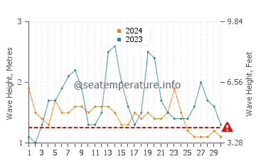 Waves height in Sao Jose dos Angolaresh in September