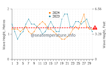Altezza delle onde Sao Nicolau a settembre