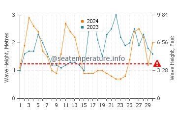 Waves height in Sao Pedro de Moel in September