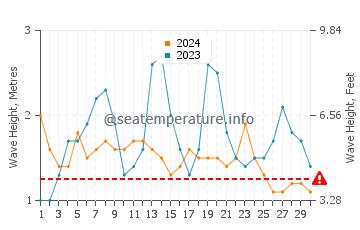 Waves height in Sao Tome in September