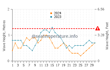 Waves height in Saparua in September