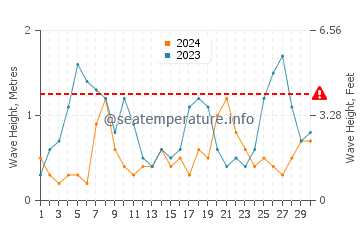 Altezza delle onde Sarafovo a settembre
