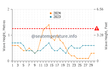 Waves height in Sarangani in September