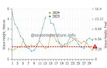 Waves height in Sargasso Sea in September