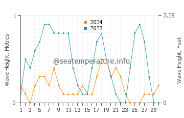 Altura de las olas en Sarkoy en septiembre