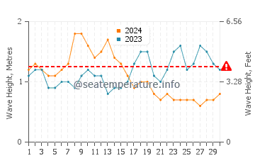 Waves height in Satawan in September