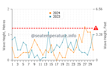 Altezza delle onde Saulkrasti a settembre
