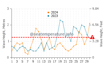 Waves height in Saunton in September