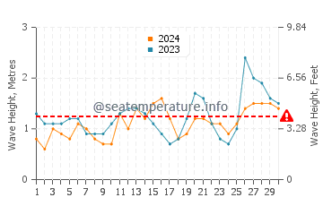 Altezza delle onde Sausalito a settembre