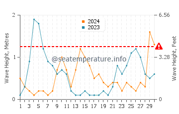 Wellenhöhe in Savelletri im September