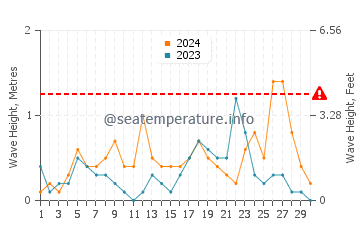 Waves height in Savona in September