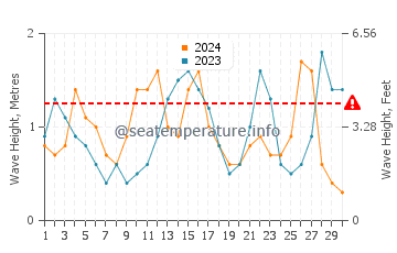 Waves height in Sawgrass in September
