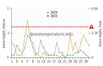 Waves height in Sawyer in September