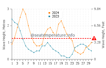 Waves height in Saysain in September