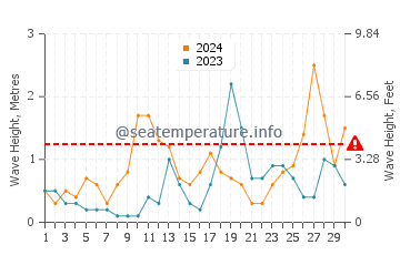 Altezza delle onde Scharendijke a settembre